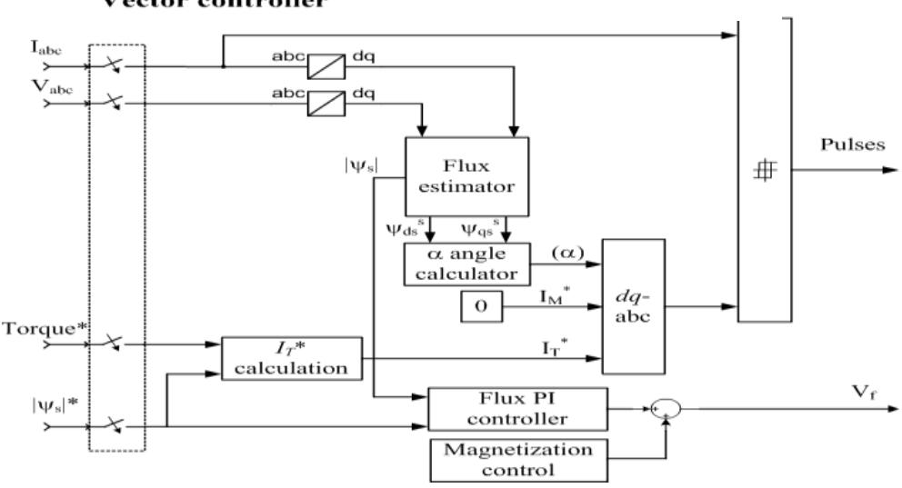 Simulink model of the vector controller (matlab, 2019).