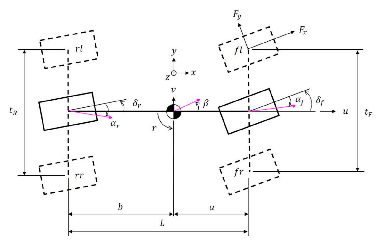 (PDF) Integrated Chassis Control and Control Allocation for All Wheel ...