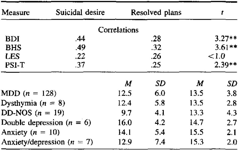 Mdd Suicidal Risk Score (PDF) The Modified Scale for Suicidal Ideation: Factors of suicidality ...