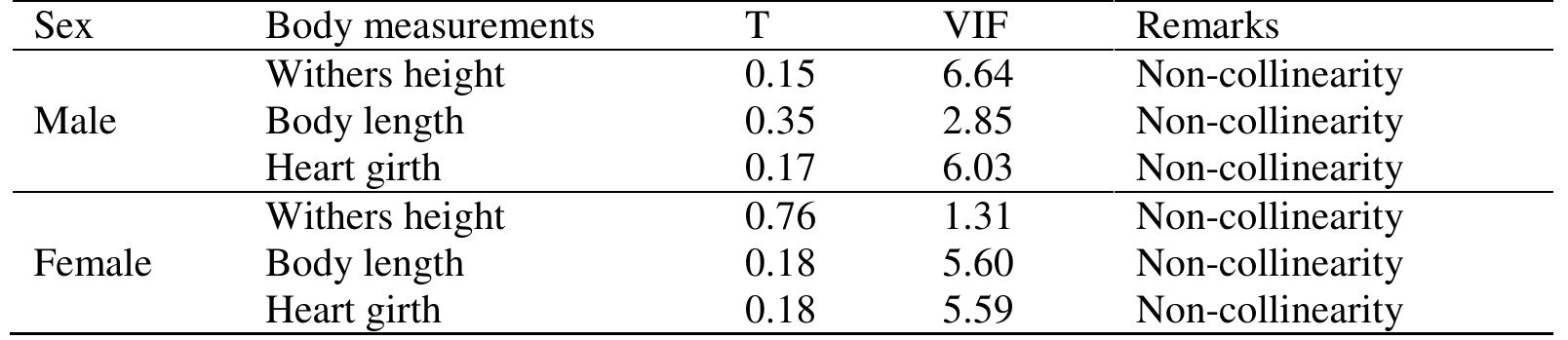 (PDF) The Assesment of Body Weight of Sumba Ongole Cattle (Bos indicus ...