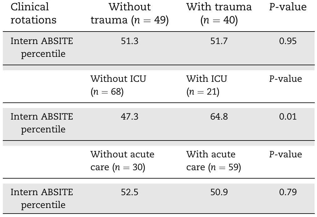 (PDF) USMLE Scores and Clinical Rotation Role in Predicting ABSITE ...