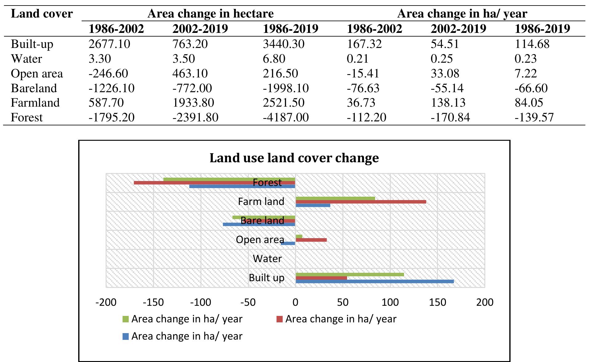 Built and non-built land use land cover maps of 1986 (a),