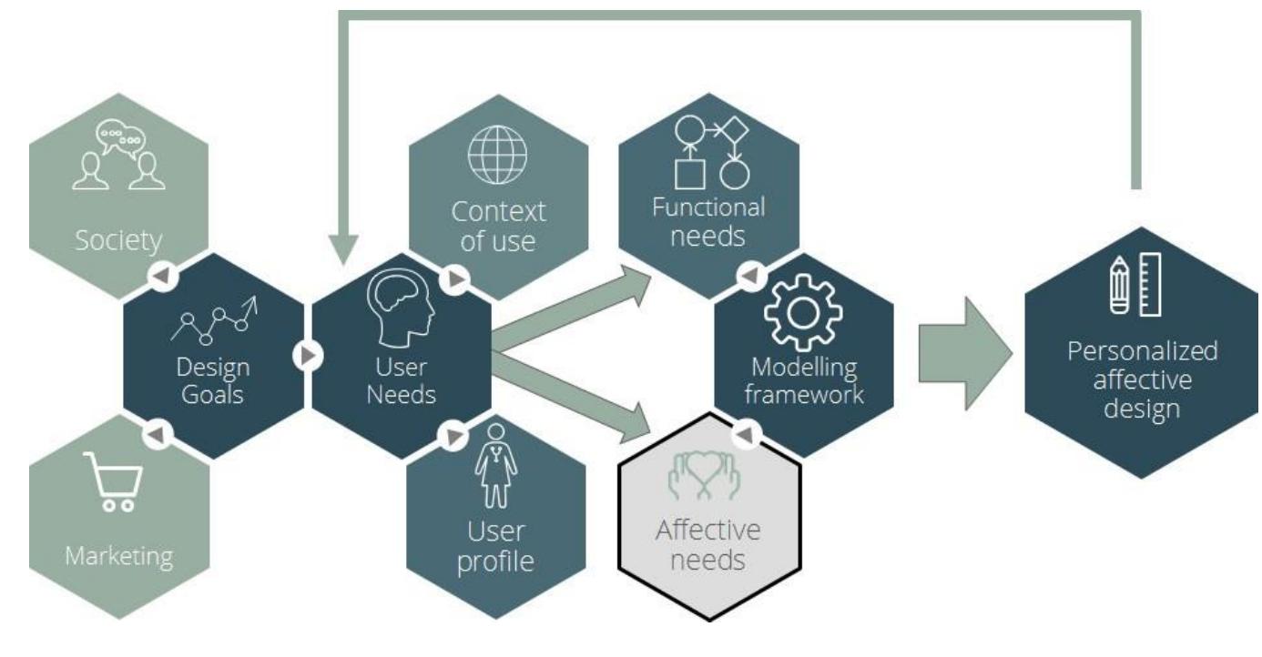 (PDF) Affective interfaces: a conceptual framework of emotional design ...