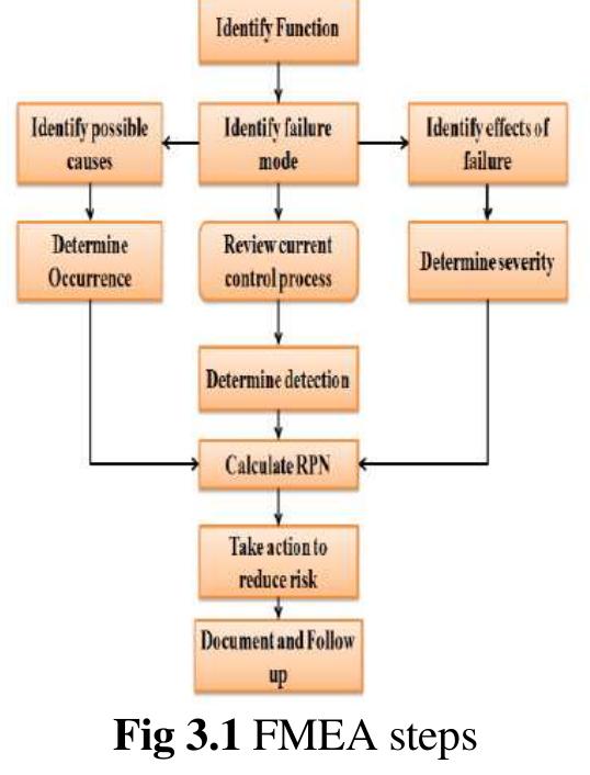 Figure 3 - from Failure Mode and Effect Analysis (Fmea) of