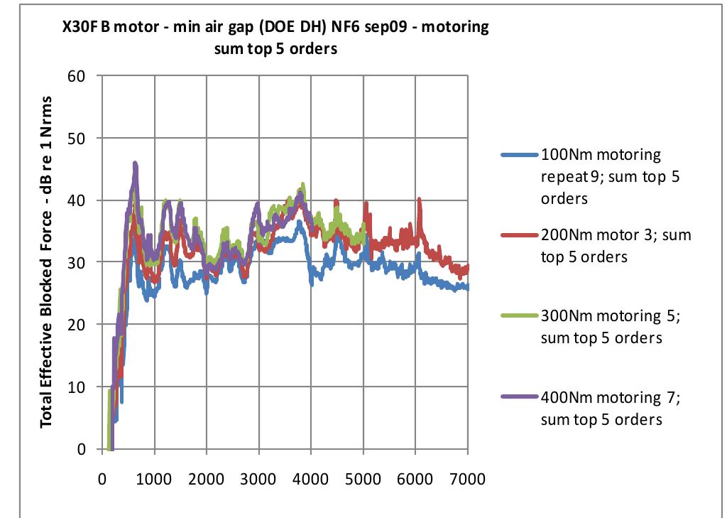 Figure 21 - from Design and Performance of Electrical
