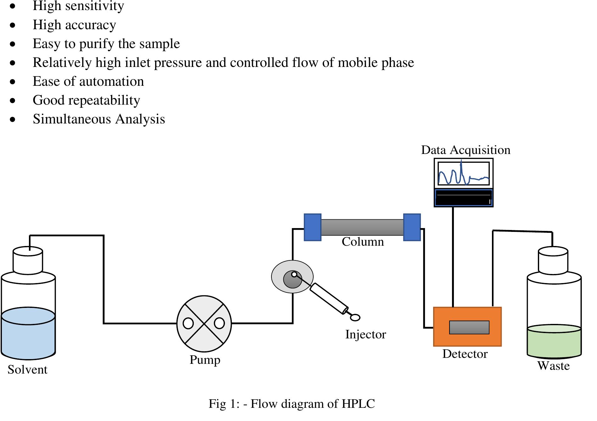 - steps involved in hplc method development