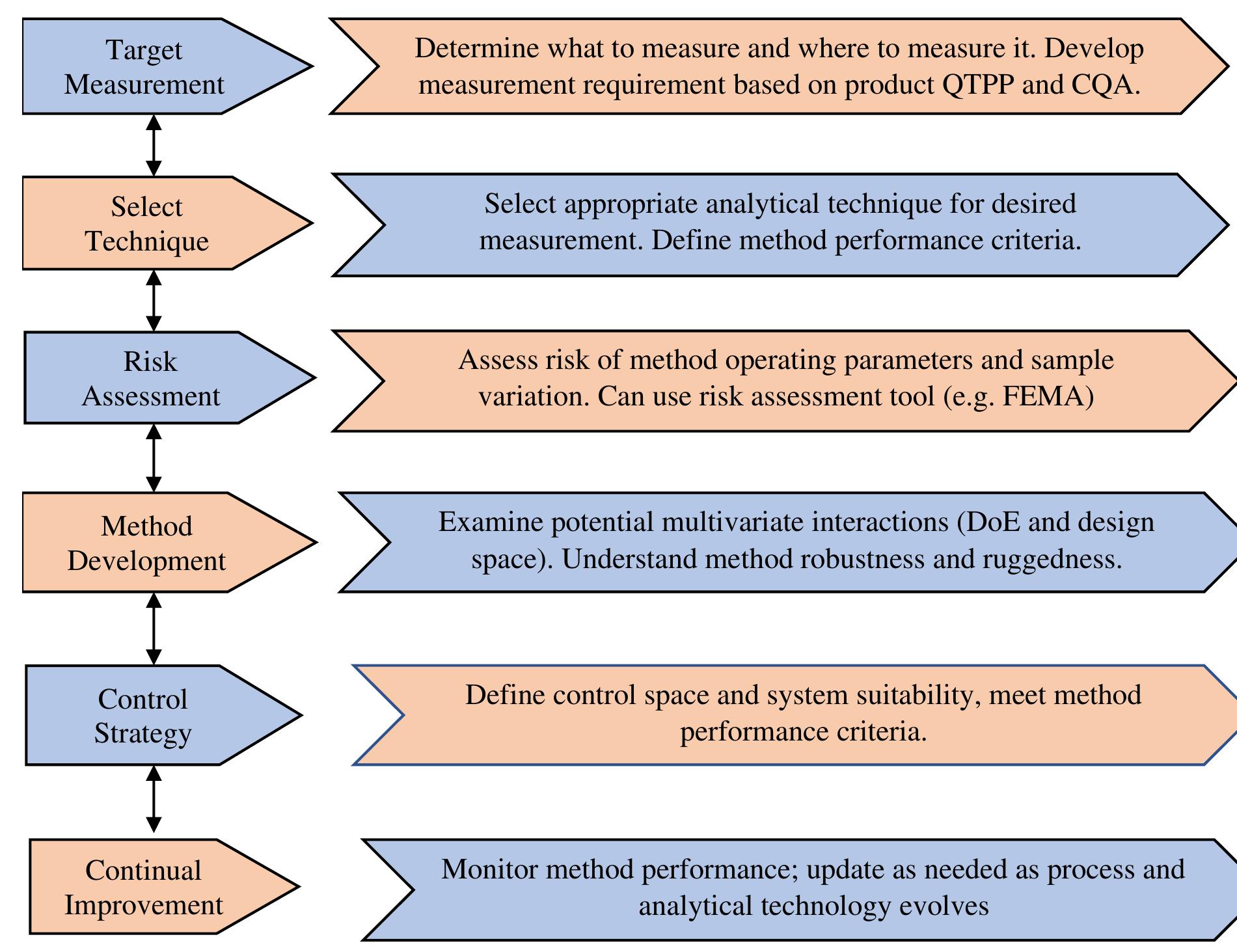 (PDF) A Review on: Analytical Method Development and Validation and It ...