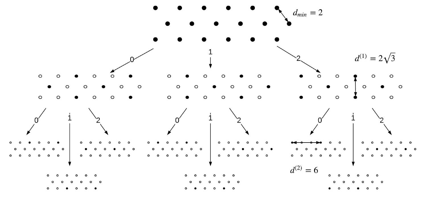 Block diagram of a ternary trellis coded modulation (ttcm)