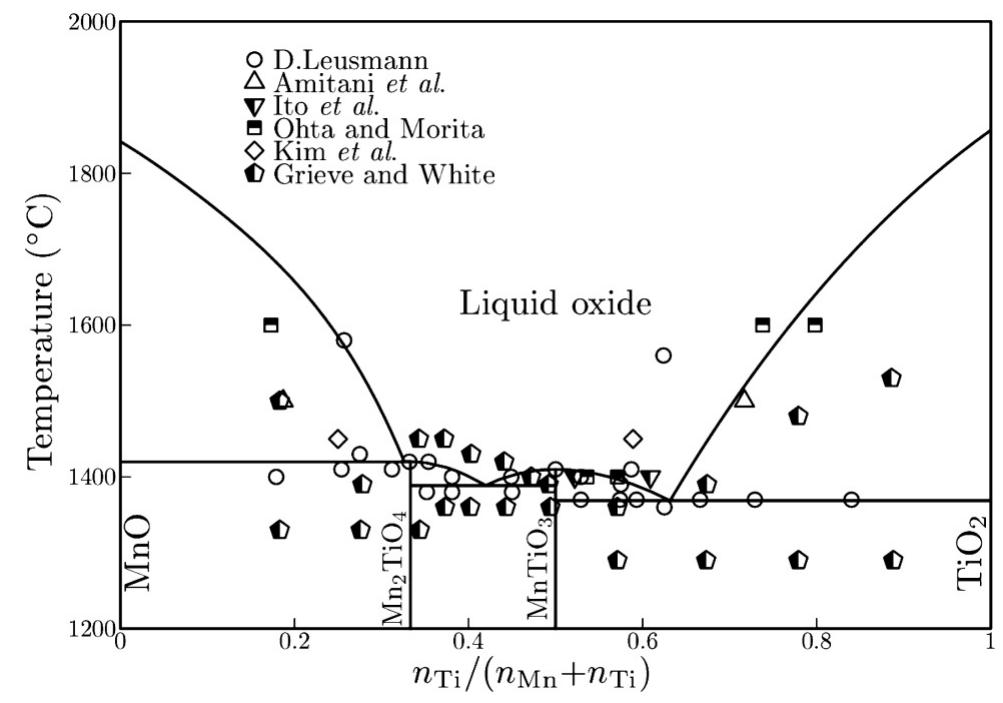 Figure 1 - Experimental Study of Phase Equilibria in the