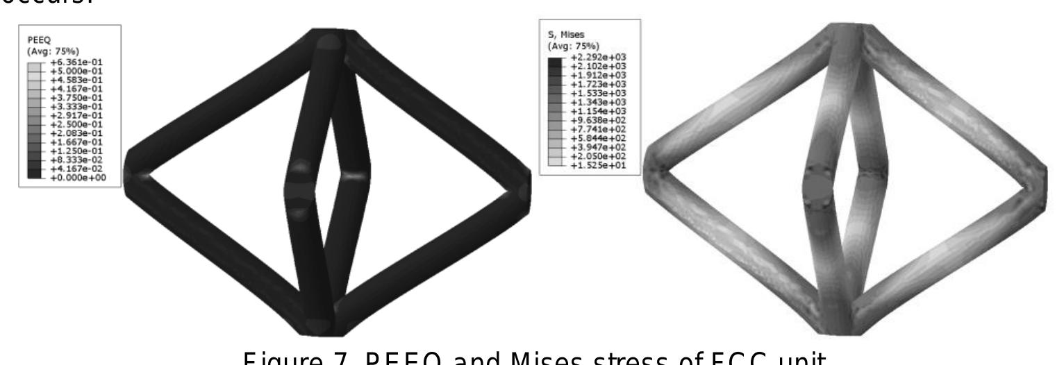 Unit Struds Theoretical analysis of the mechanical response of lattice