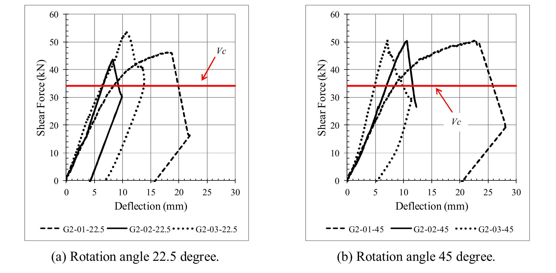 Figure 6 - from Shear Capacity of Reinforced Concrete Beams