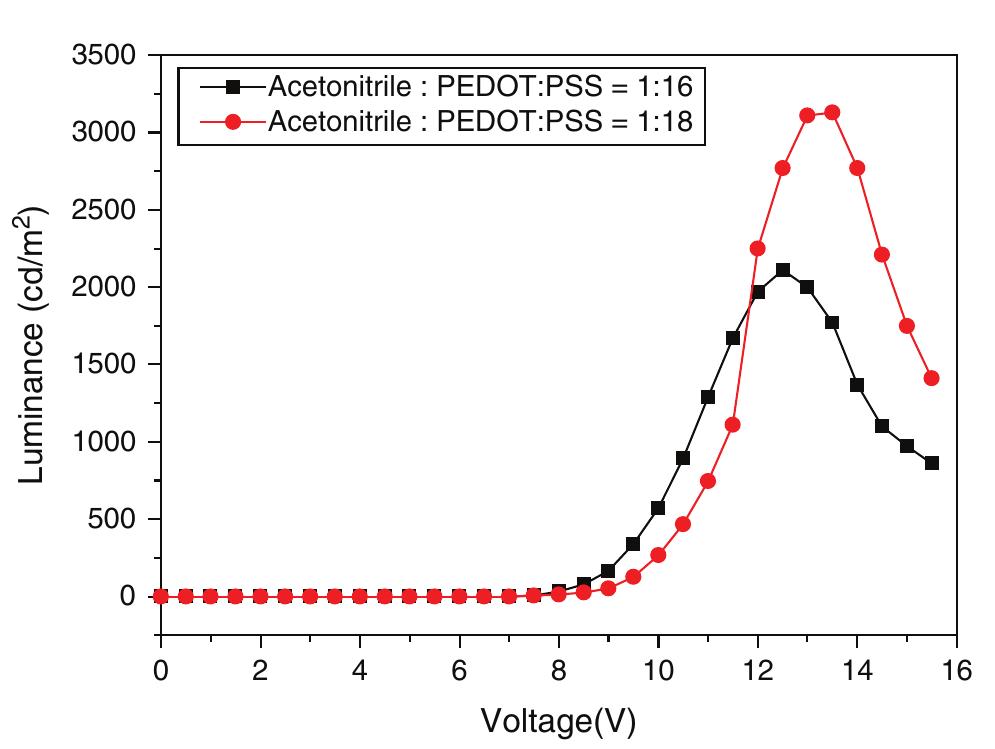 (PDF) Optimization of a Solution-Processed Quantum-Dot Light-Emitting ...