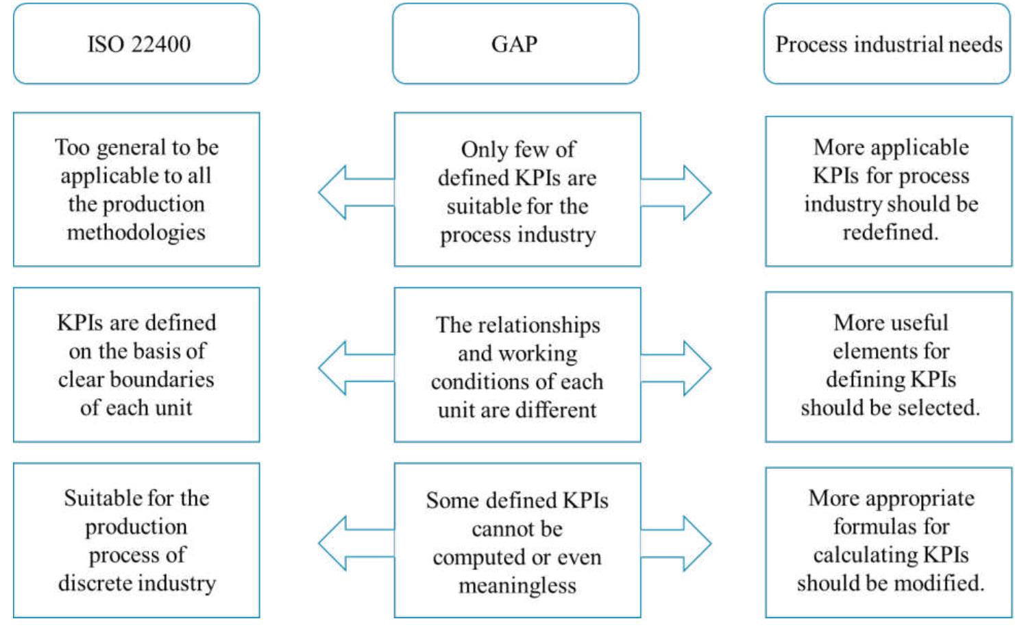 To further understand how the kpis of the iso 22400 standard