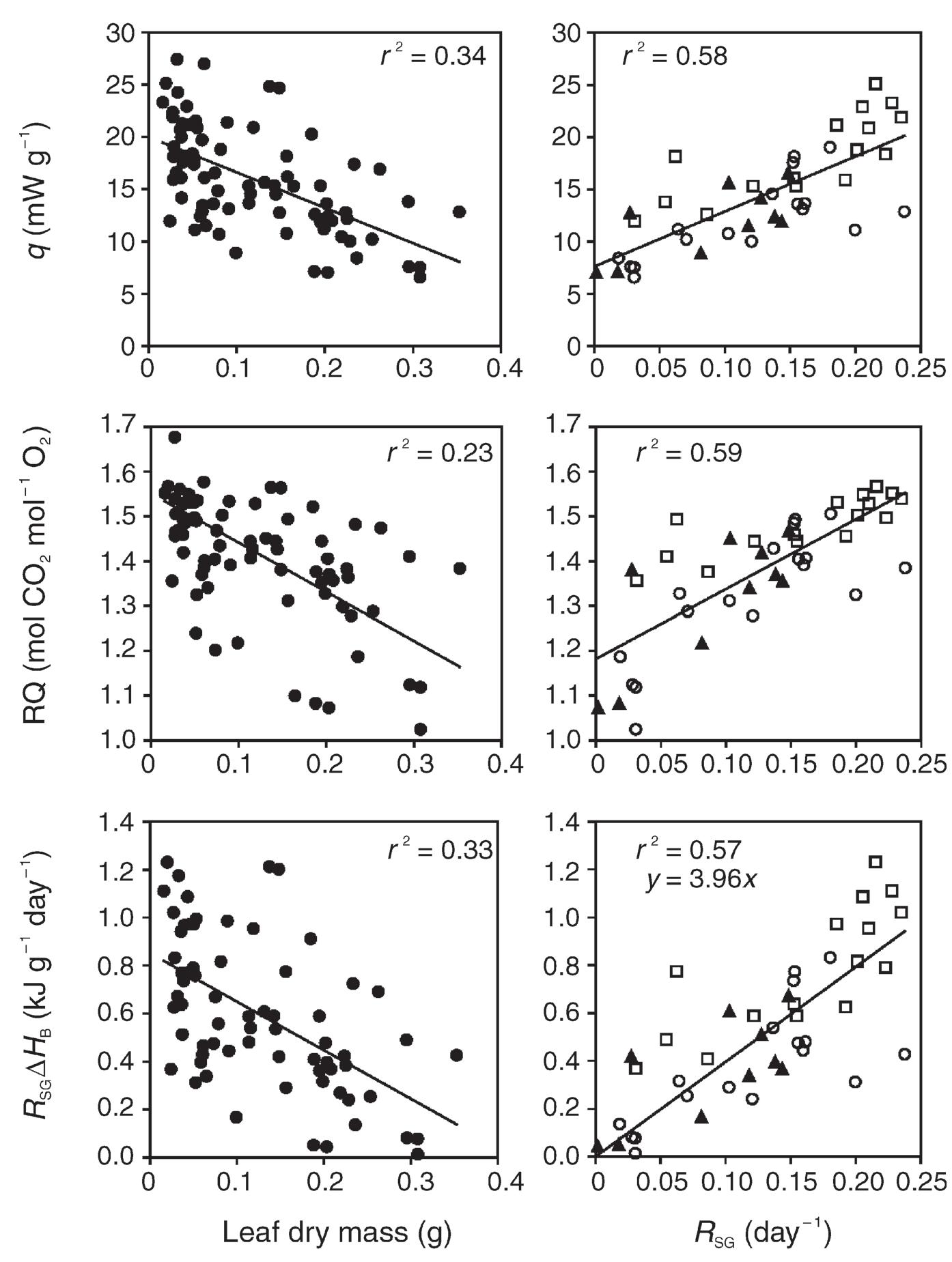 Kj Rq (PDF) Growth efficiency increases as relative growth rate increases in ...