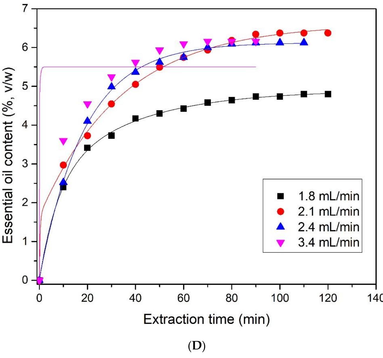 Kinetic model of steam distillation at different steam flow