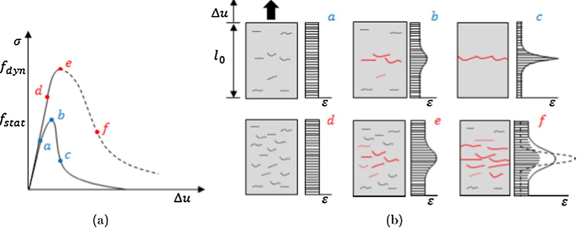 (PDF) A new effective rate dependent damage model for dynamic tensile ...