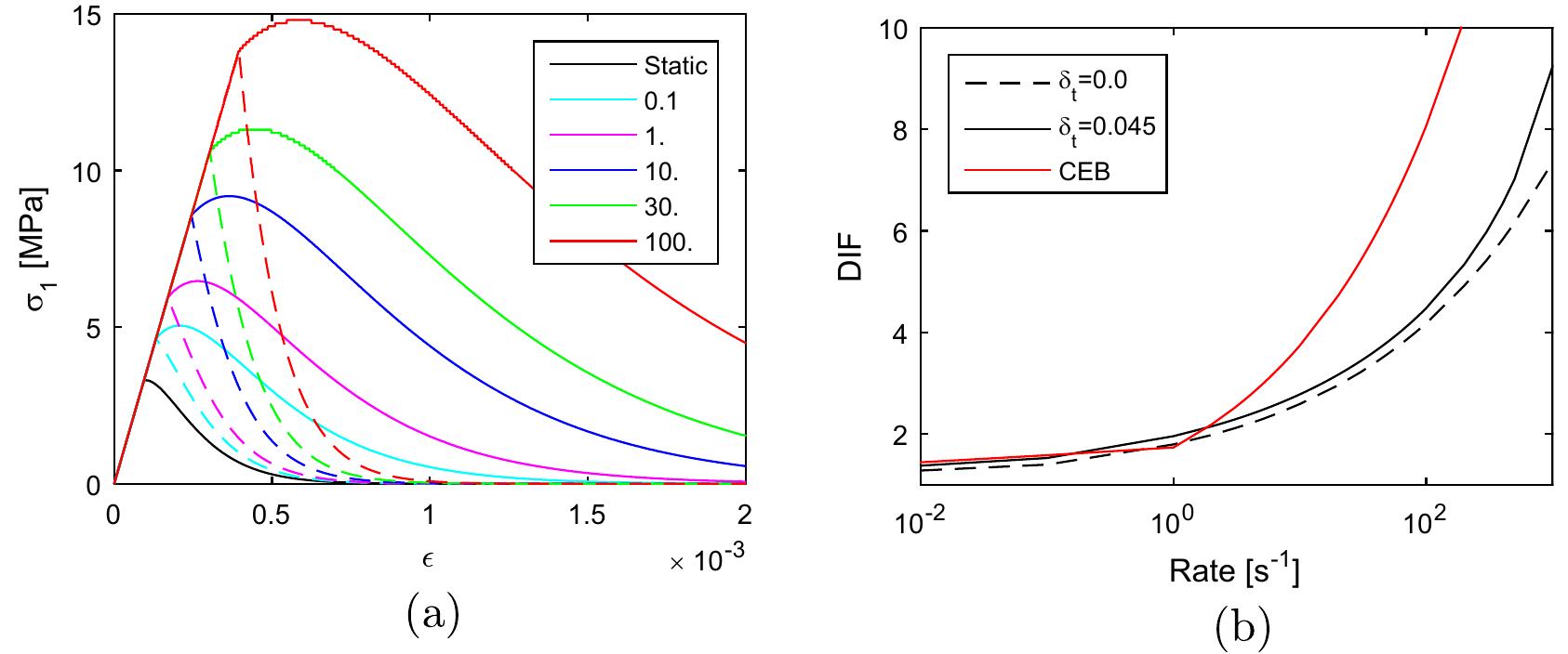 (PDF) A new effective rate dependent damage model for dynamic tensile ...