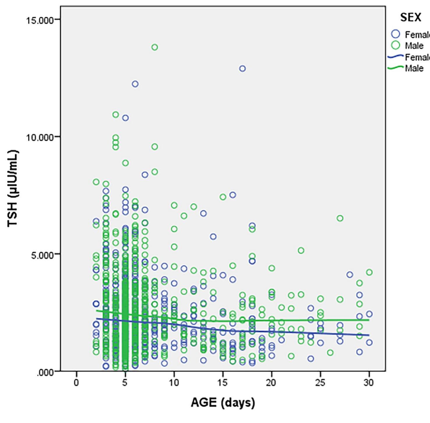 (PDF) Neonatal reference intervals for thyroid stimulating hormone and ...