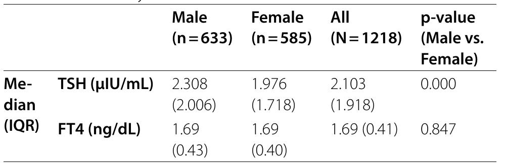 (PDF) Neonatal reference intervals for thyroid stimulating hormone and ...
