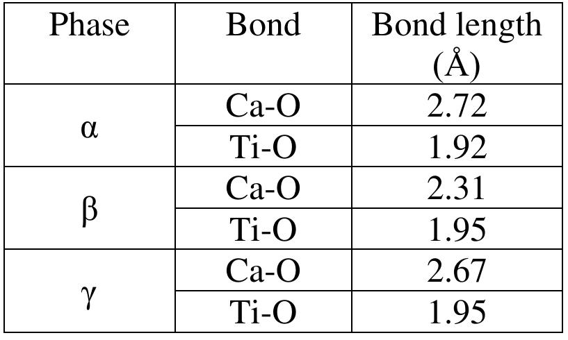 Distance between atoms in a, b and y phases of perovskite