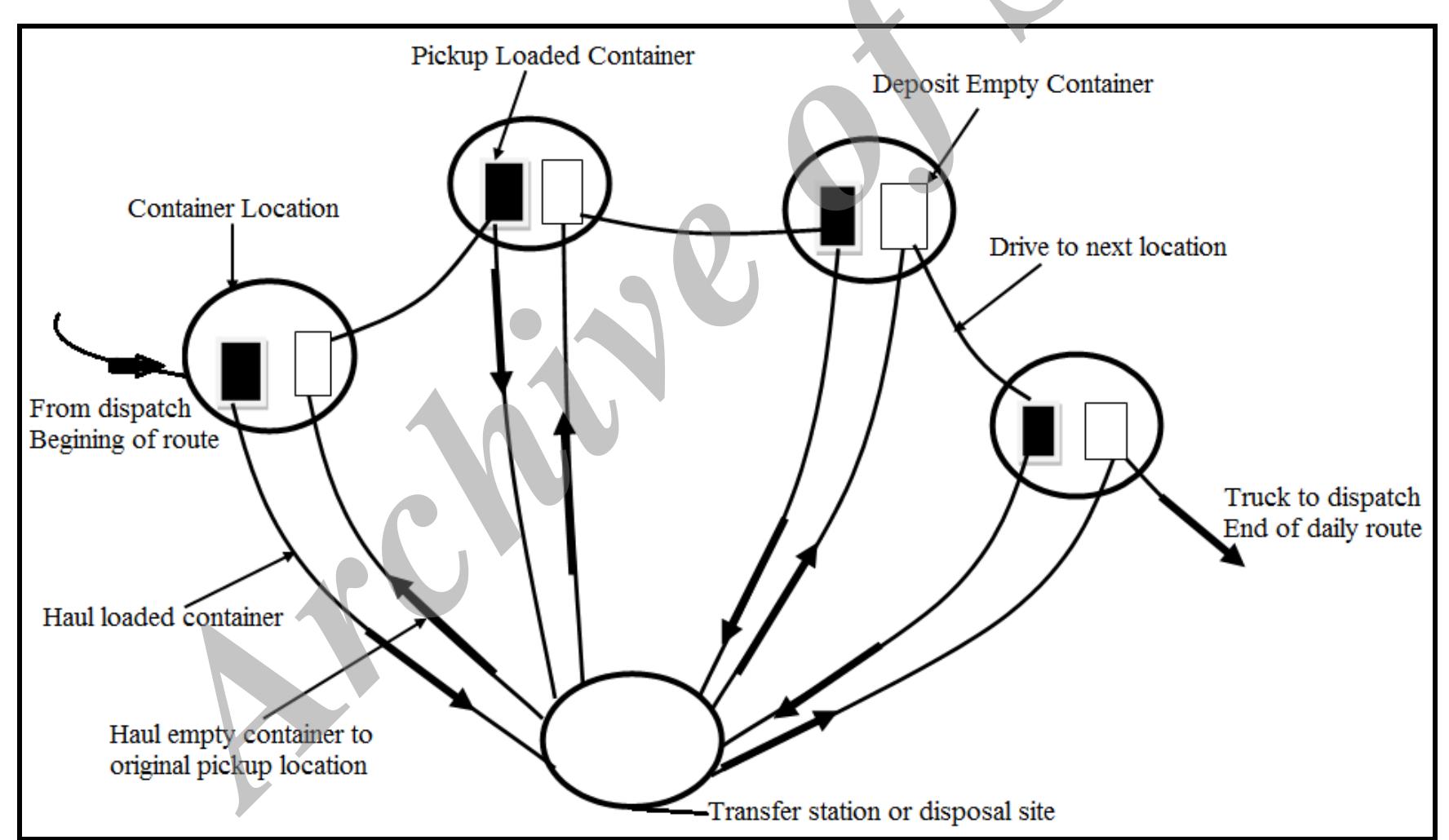 Snake Loading Container Utilization (PDF) A Review of Local Factors Affecting Solid Waste Collection in Nigeria