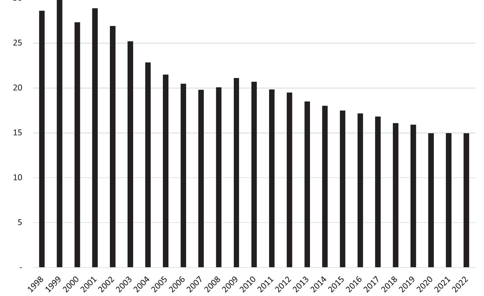 Sources: authors’ calculations based on TurkStat Household Labour Force (https://data.tuik.gov.tr/Bulten/Index?p=Labour-Force- Statistics-June-2023-49374) and } counts Statistics (https://data.tuik. gov.tr/Kategori/GetKategori?p=ulusal-hesaplar- 113, accessed 30 August 2023). 