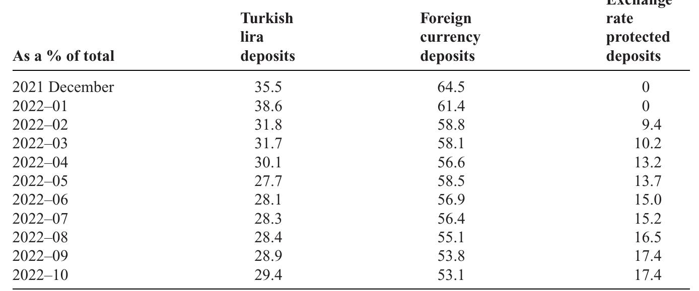 Source: Banking Regulation and Supervision Agency database (www.bddk.org.tr/BultenAylik/en, accessed 30 August 2023)  Table 2. Dollarization 