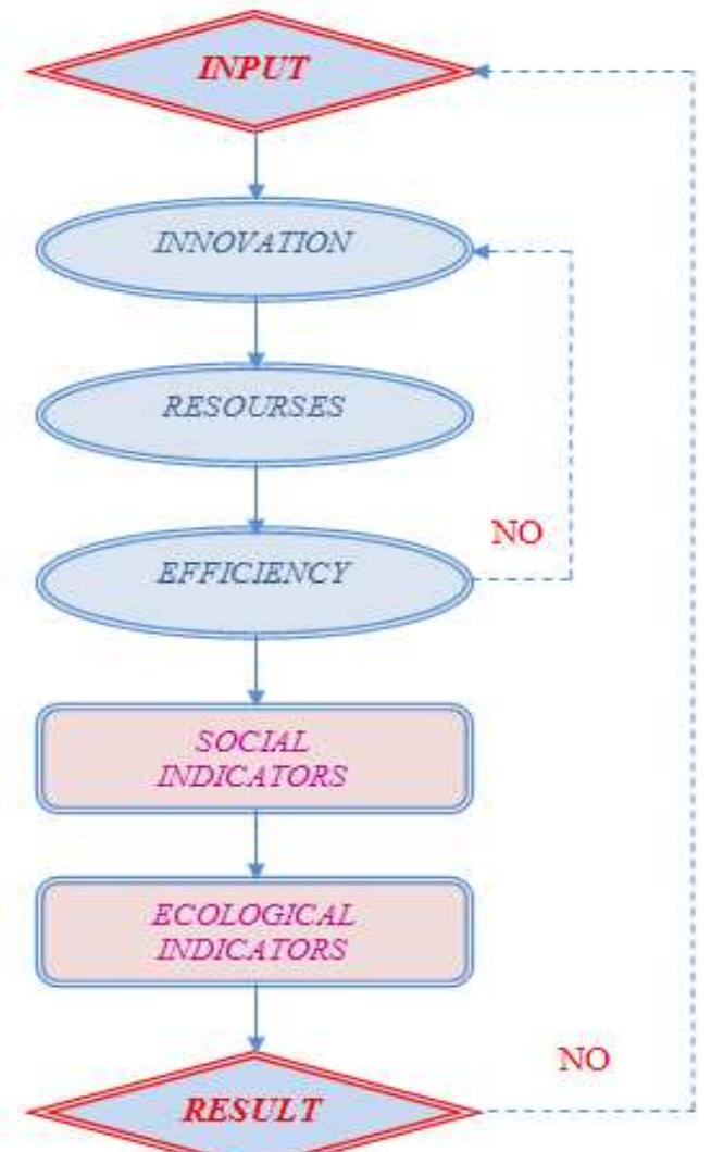 Innovation Management Algorithm Example (PDF) Algorithm for Development and Assignment of Innovation Projects