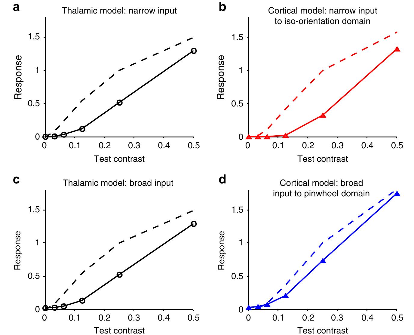 (PDF) Functional implications of orientation maps in visual cortex