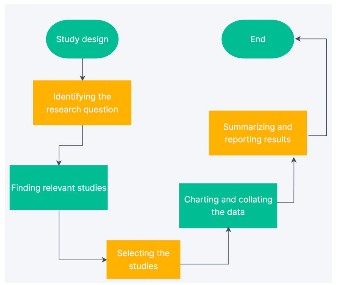 Data flow chart (dfc) describing the methodological steps of