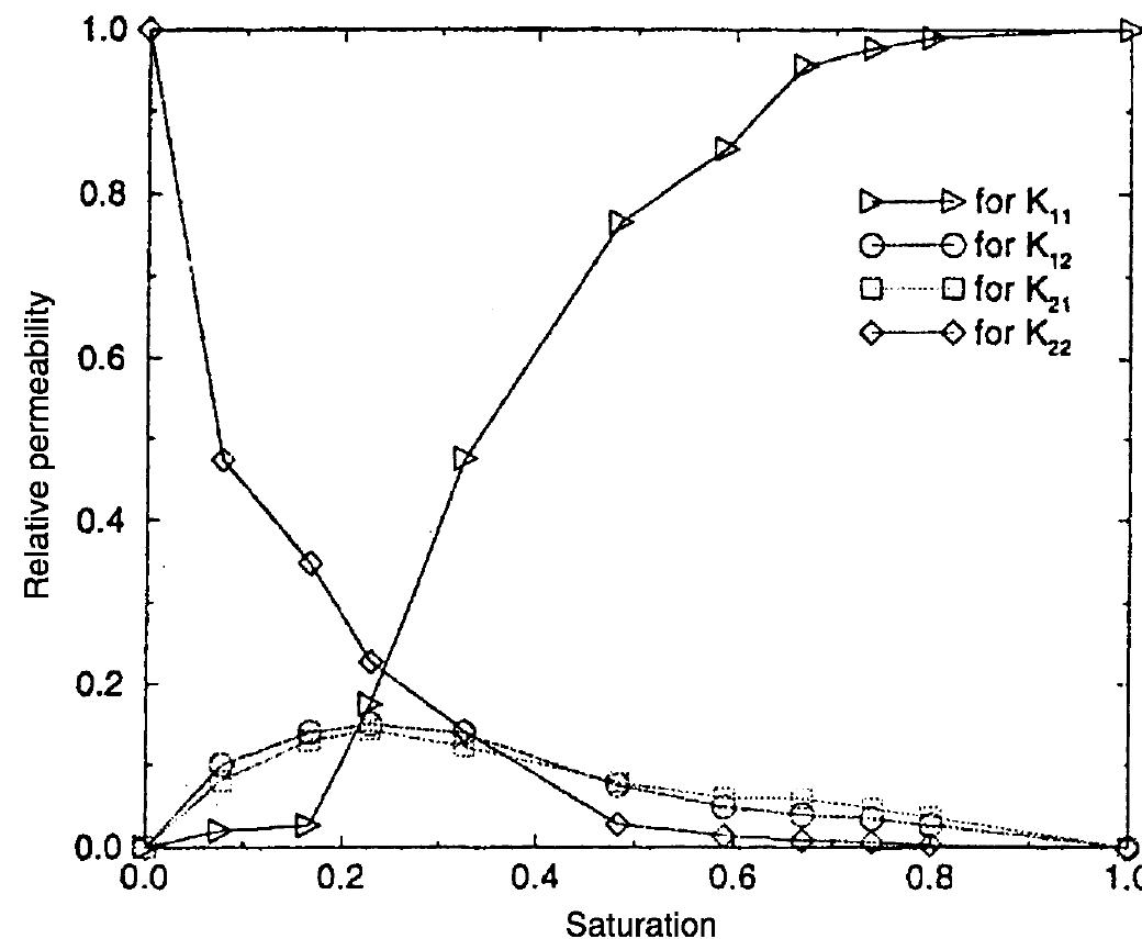 The relative permeability coefficient of the porous media