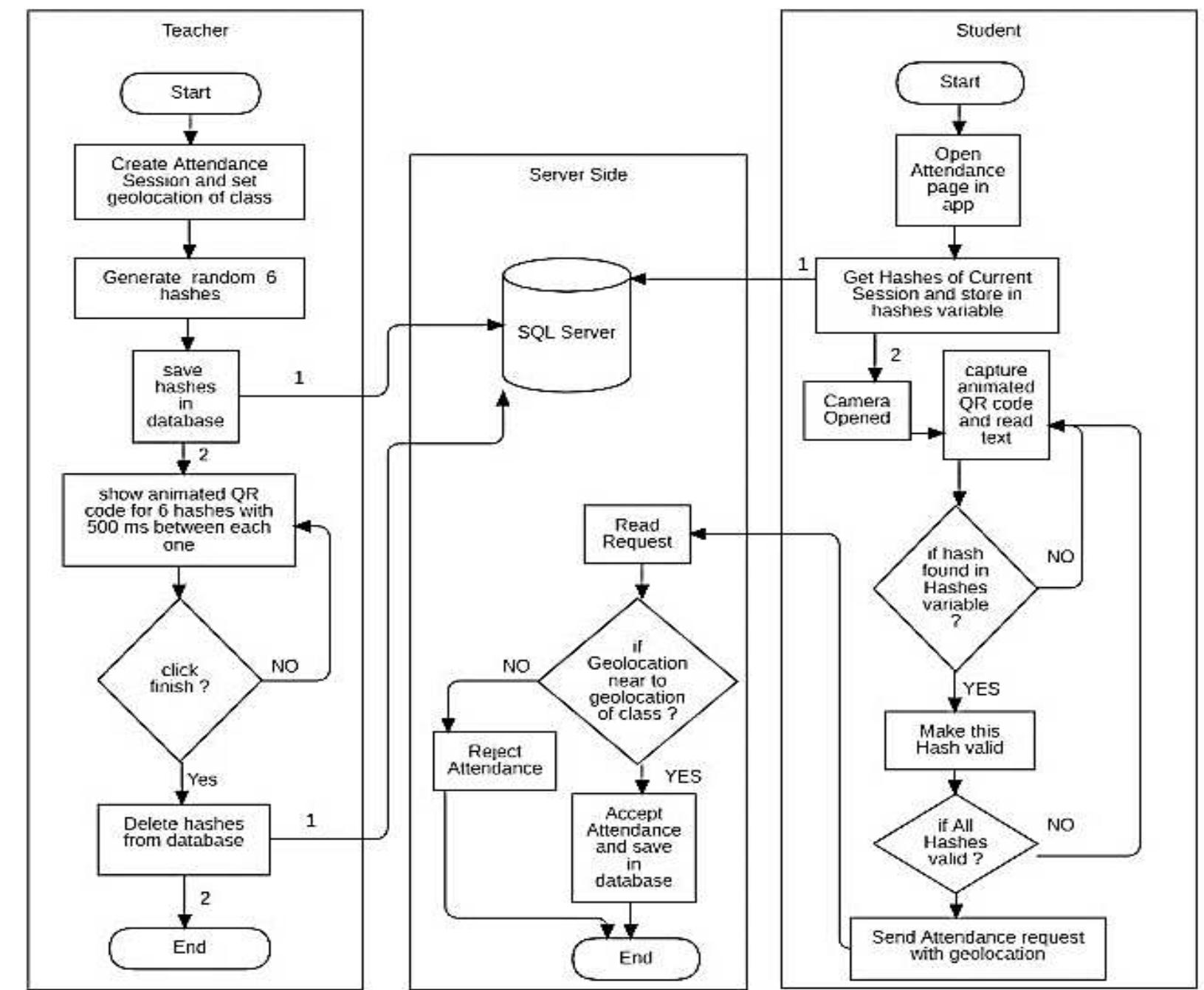 Flowchart of the secure attendance system using animated qr