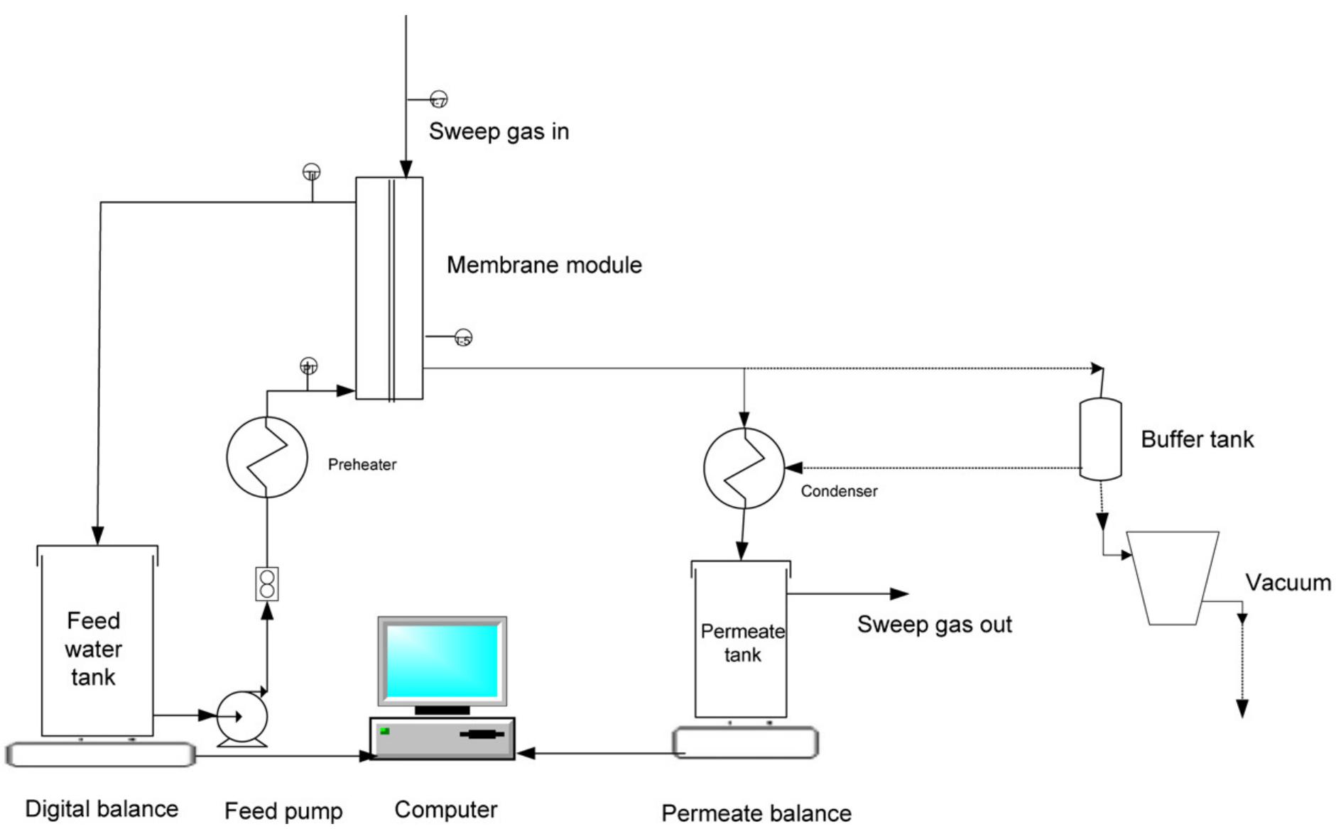 (PDF) Ammonia removal from aqueous solution by membrane distillation