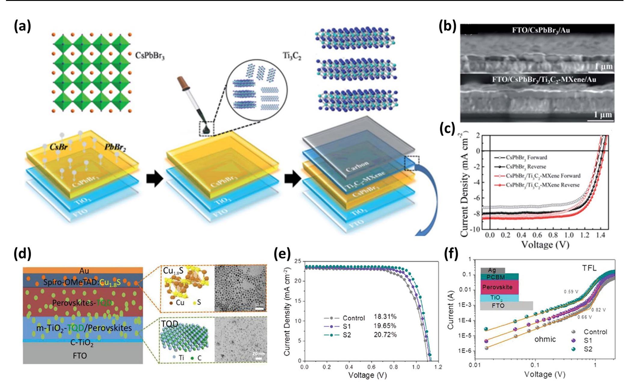 (PDF) A Review on Interface Engineering of MXenes for Perovskite Solar ...