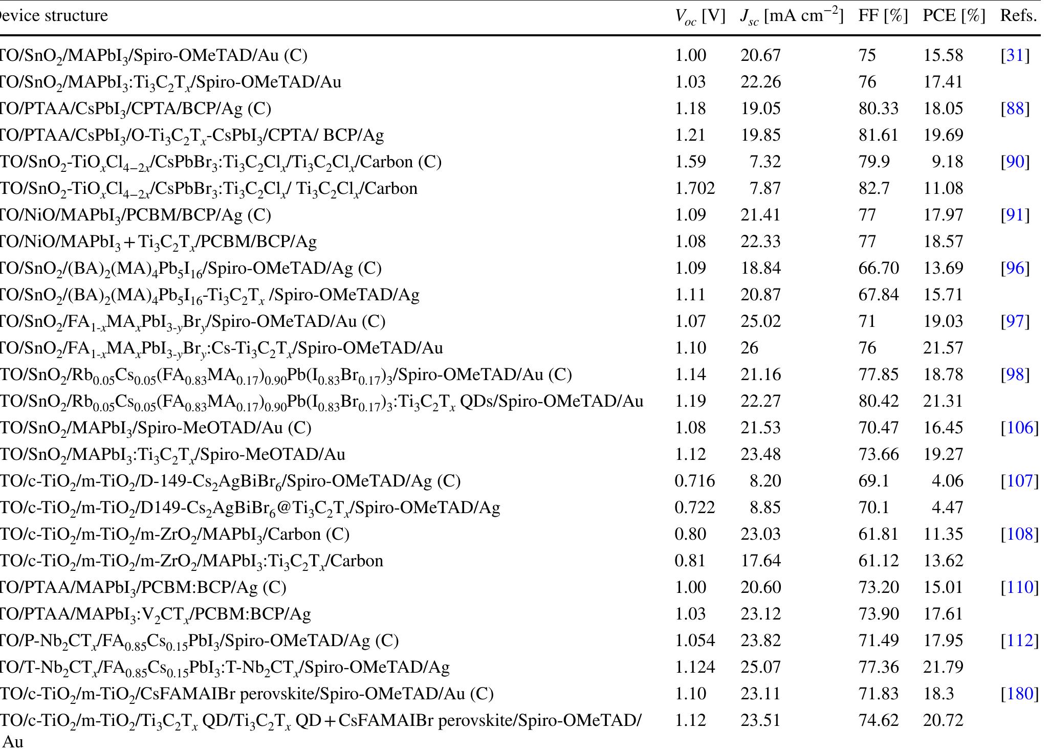 (PDF) A Review on Interface Engineering of MXenes for Perovskite Solar ...