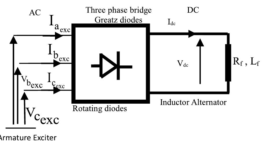 Ac to dc conversion using rotating diode bridge. for the