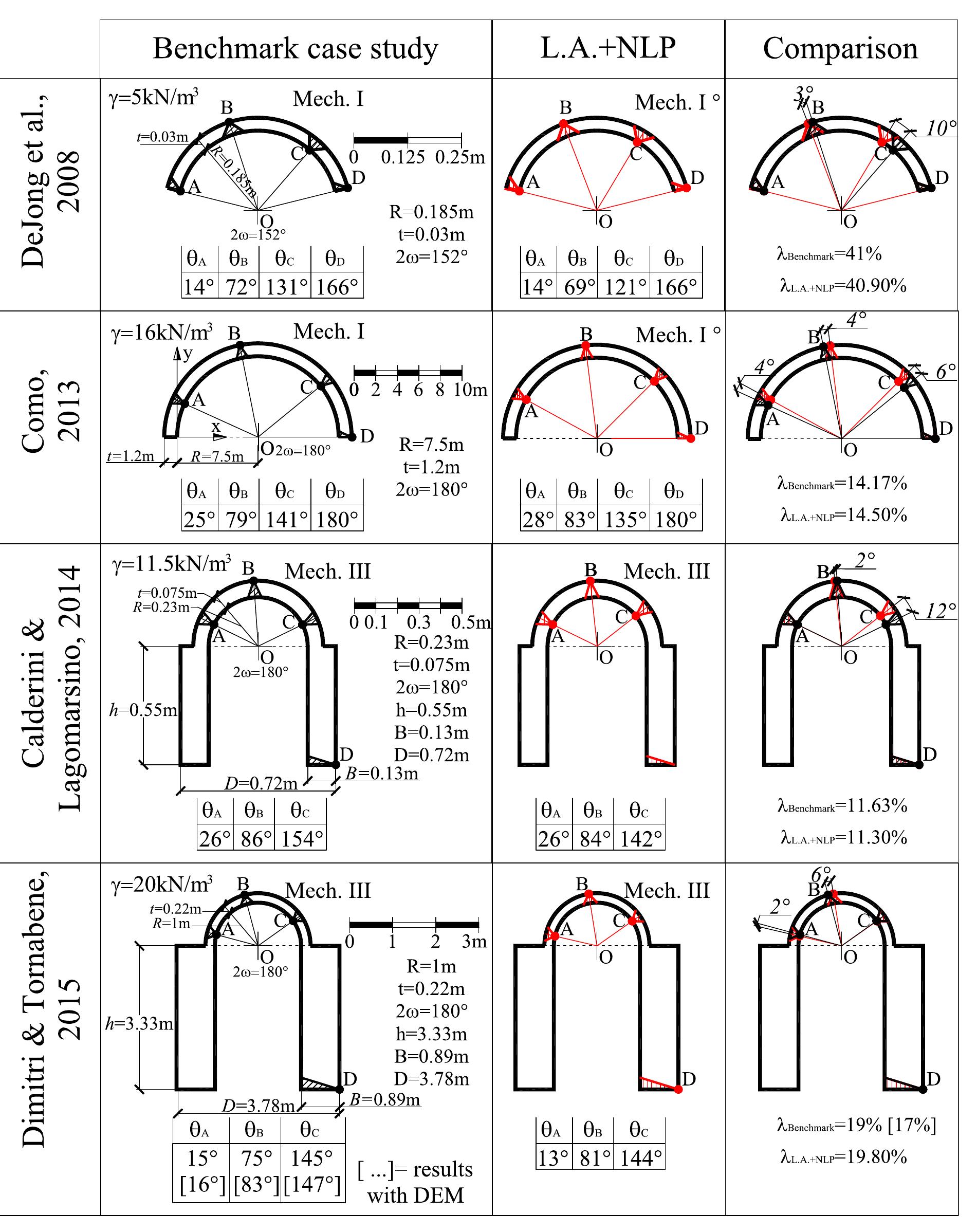 (PDF) Limit analysis of masonry circular buttressed arches under ...