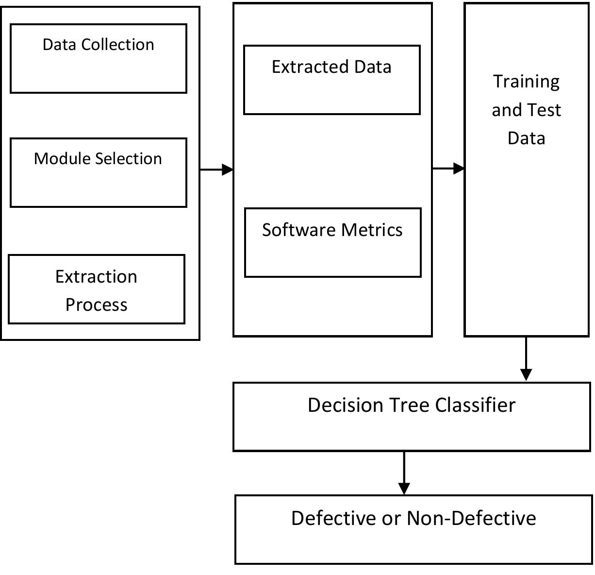 (PDF) Software Defect Prediction System Based on Decision Tree Algorithm