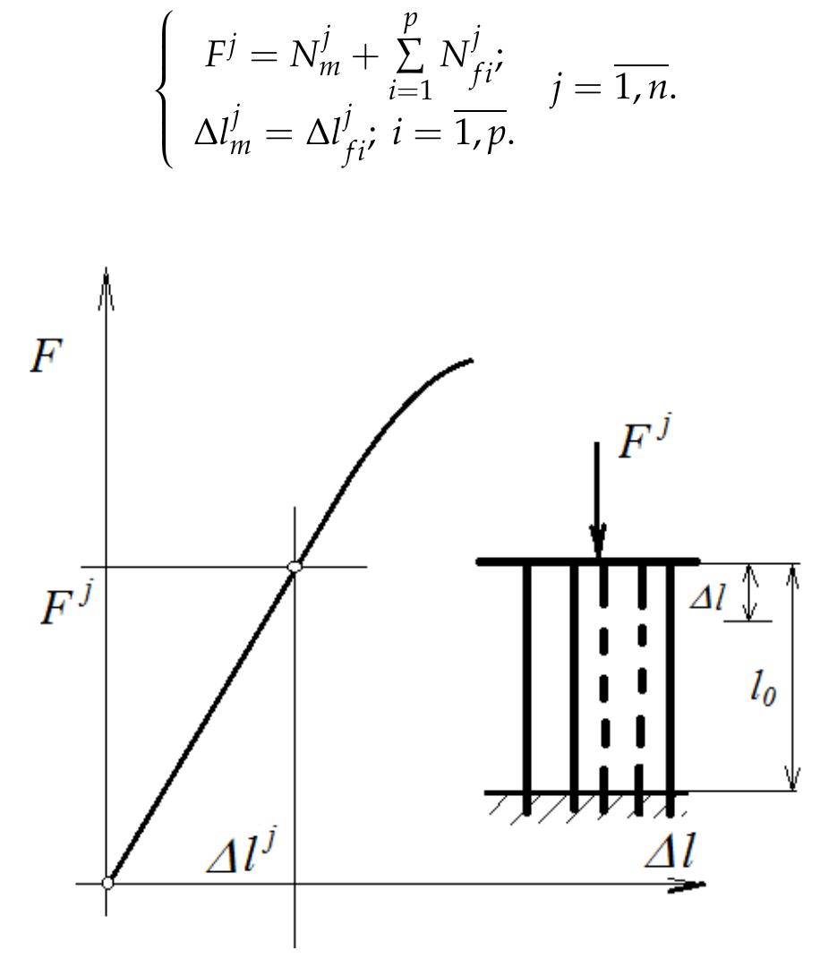 Figure 1. Longitudinal Young’s modulus.  N.  N ma N fore fp  fy ) fr om th e a ppli ied lo ad FI fo r th ese chara cte risti ic ele m. en ts ( Fi eur e 1) are  equations of static equilibrium and the Bernoulli hypothesis, the loads in the matrix and the phases  The shortening of these characteristic elements, for each measurement, are 