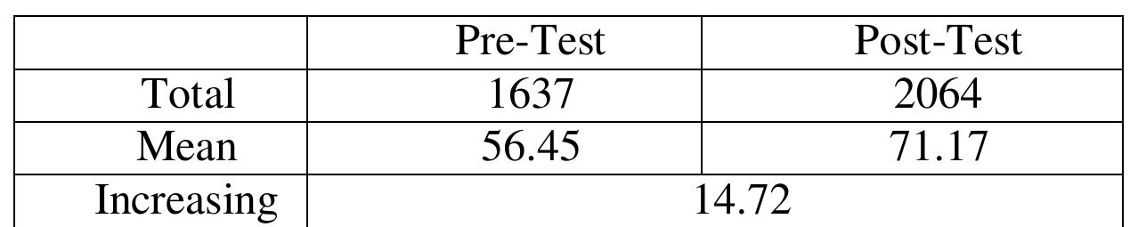 Test Table For Animation (PDF) THE EFFECTIVENESS OF USING ANIMATION MOVIE IN IMPROVING SPEAKING ...