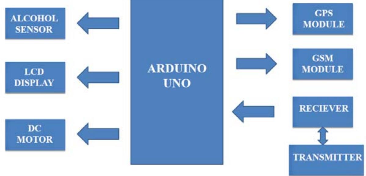 (PDF) Arduino based vehicle control system