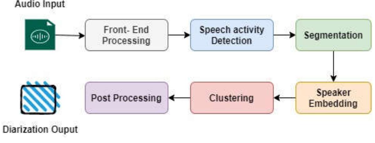 Figure 1 - from State of the Art on Speaker Diarization for
