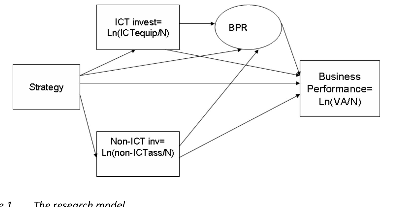 (PDF) Strategy, ICT Investment, BPR And Business Performance: An ...