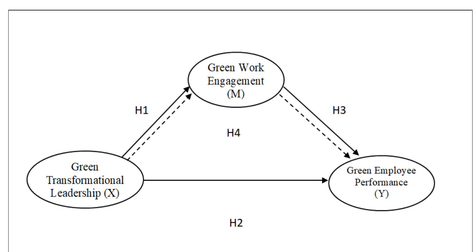 H2015 Expla (PDF) The Effect of Green Transformational Leadership on Green Employee ...