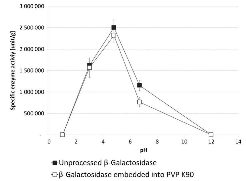 Stable Fomulation Figure 7 - from Stable formulation of protein‐type drug in