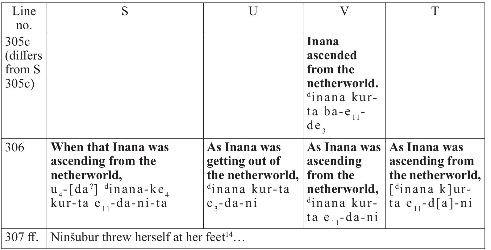 WHY DID INANA ASCEND FROM THE NETHERWORLD SO MANY TIMES?  '4 For the few variations between the duplicates in this line, see Fig. 3, below.  ' As Fig. 1 shows, U has a clear preference for the verb e, over e,,, which may be traced to a scribal error (cf. Kramer 1950 who suggested to correct all e, in U to e,,). An exception to this preference is found in line 287, where the first verb is e, ,, rather than e,; but this line seems to display several other scribal errors, see Attinget 2021: 88, n. 424. Another possibility is that the exception in line 287 is related originally to the descent to the netherworld, rather than to the ascent from there, as possibly attested to in the parallel line in V (see n. 35 below, and cf. the introduction of Inana‘s Descent in all duplicates).  '6 For the liturgical aspect of ba-gub/gub-ba, and the possibility that it is a quote from a ritual for Inana, see Zgoll 2020b: 140; Zgoll and Zgoll 2020: 792-793. 