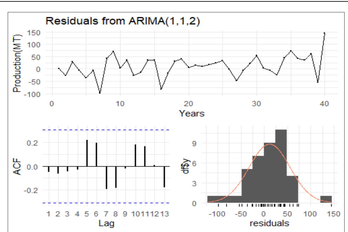 (PDF) Modeling and Forecasting of Milk Production in the Western Zone ...