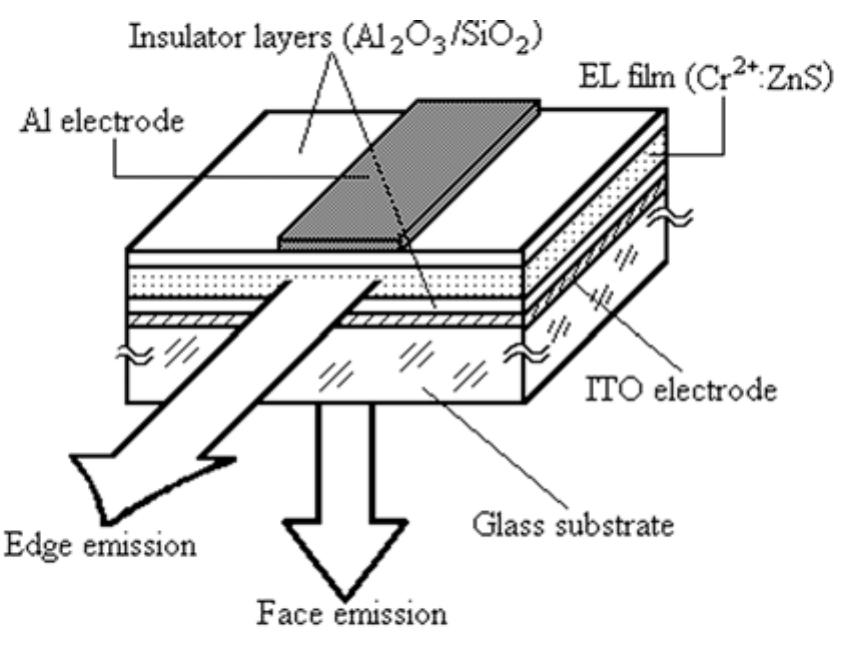 Schematic view of cr*:zns waveguide tfel structures. the