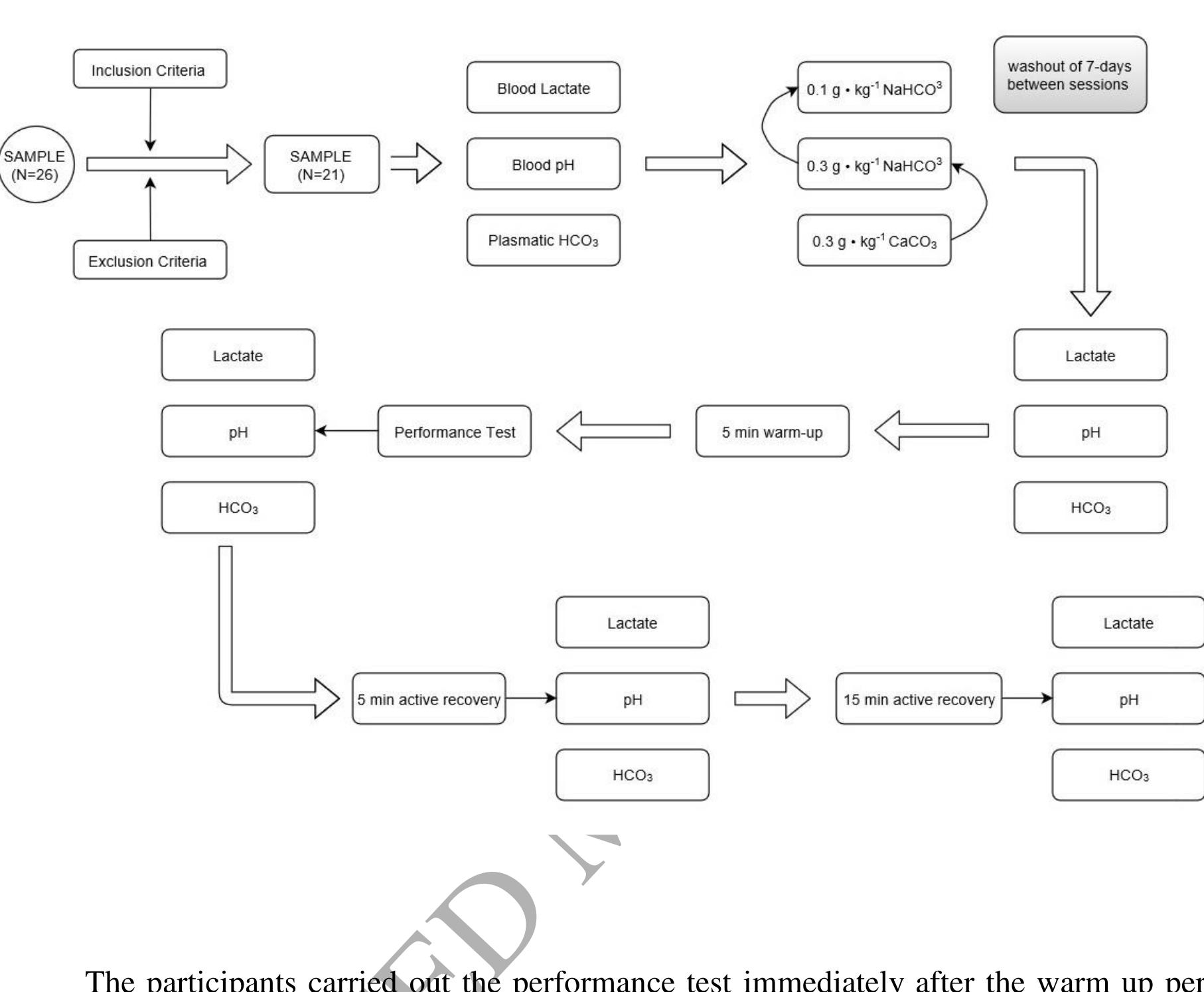 Figure 2 - from High doses of sodium bicarbonate increase