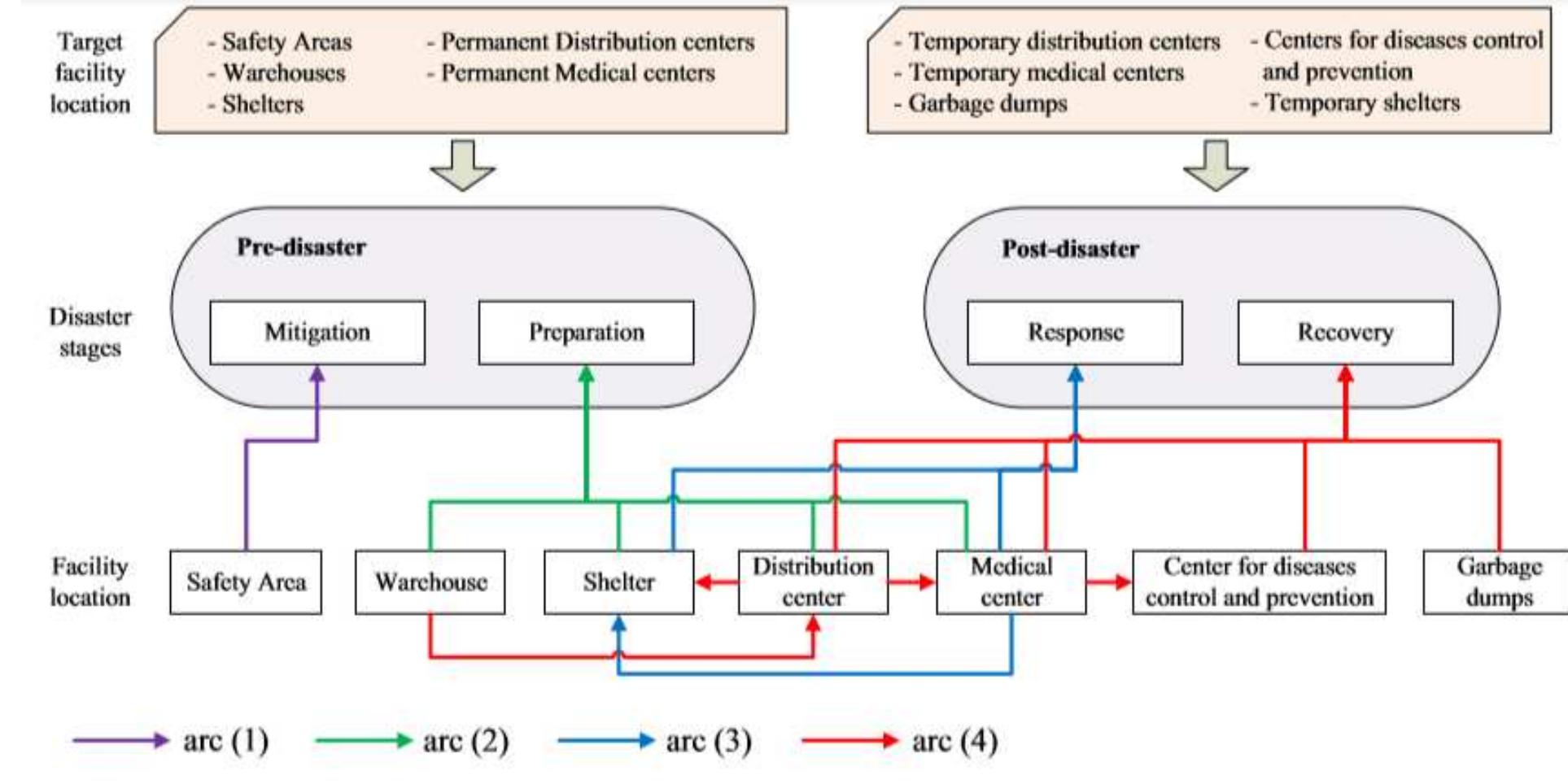 Relief Distribution (PDF) THE LAST-MILE DISTRIBUTION OF HUMANITARIAN LOGISTICS OPTIMIZATION ...